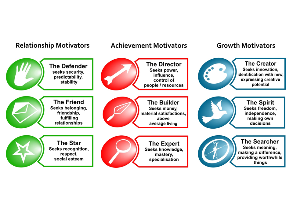 9 Motivators in 3-by-3 grid formation (2)